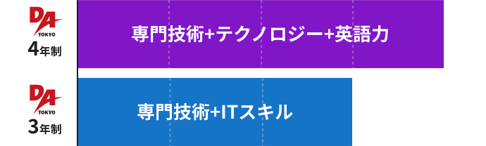 選べる修学年数