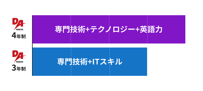 選べる修学年数