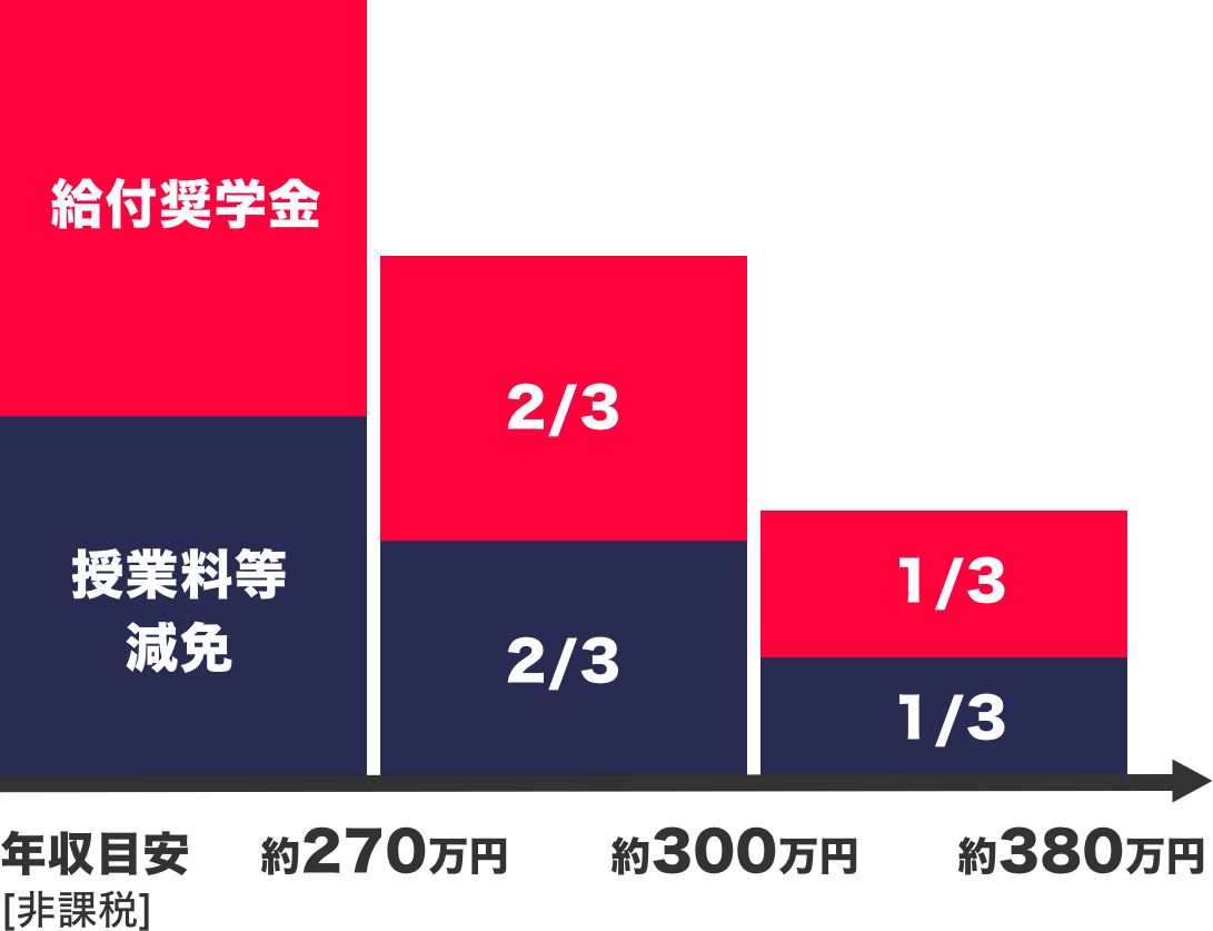 世帯年収別区分目安表