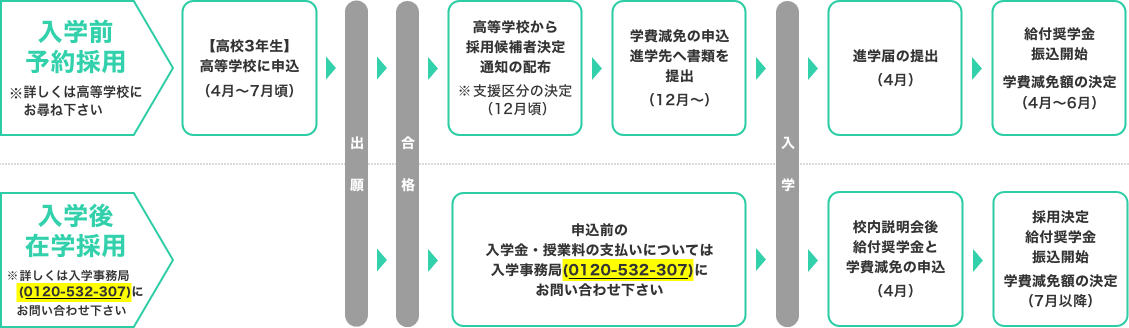 手続きのフロー図