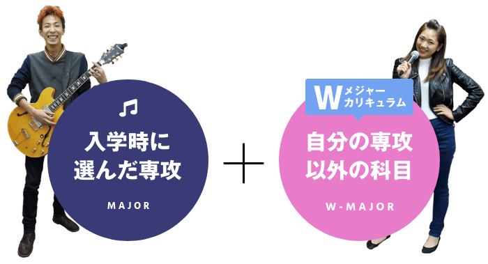 入学時に選んだ専攻＋自分の専攻以外の科目